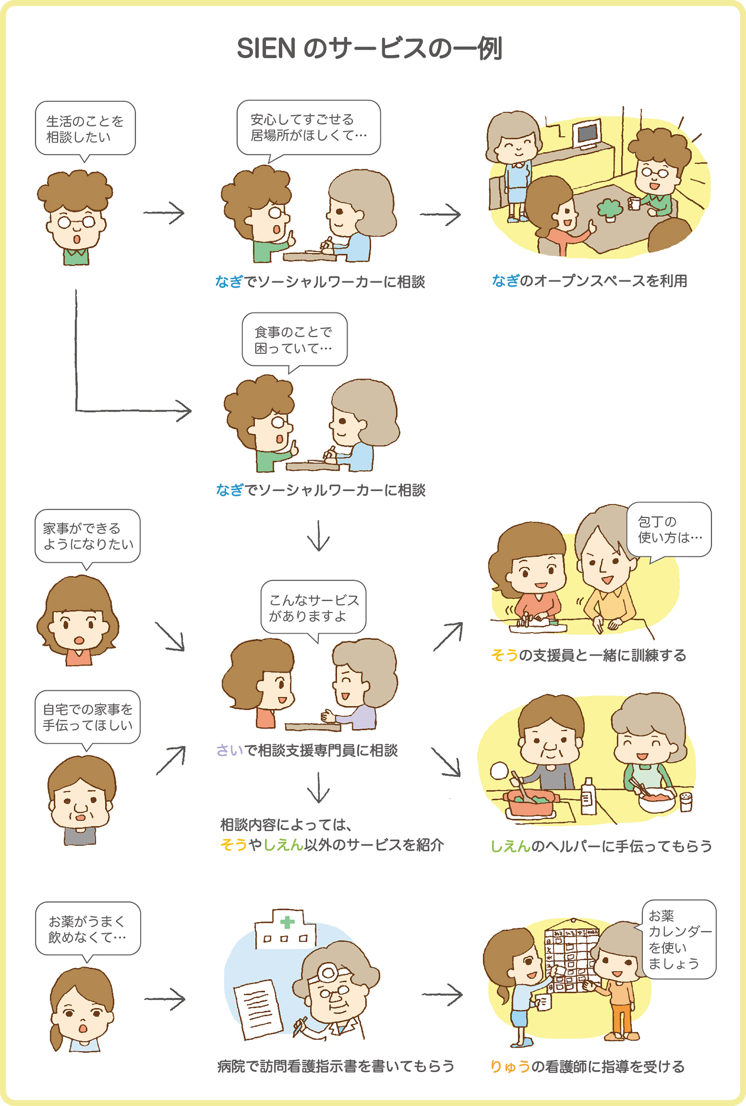 図：SIENのサービスの一例